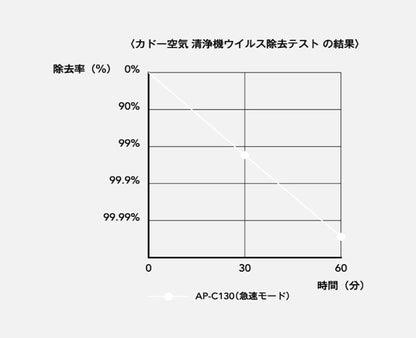 cado 空気清浄機 17畳 LEAF 130 花粉 脱臭 除菌 消臭 ウイルス 静音 PM2.5 フィルター シンプル おしゃれ ペット 機能 性能 タバコ デザイン 操作 オゾン AP-C130(代引不可)