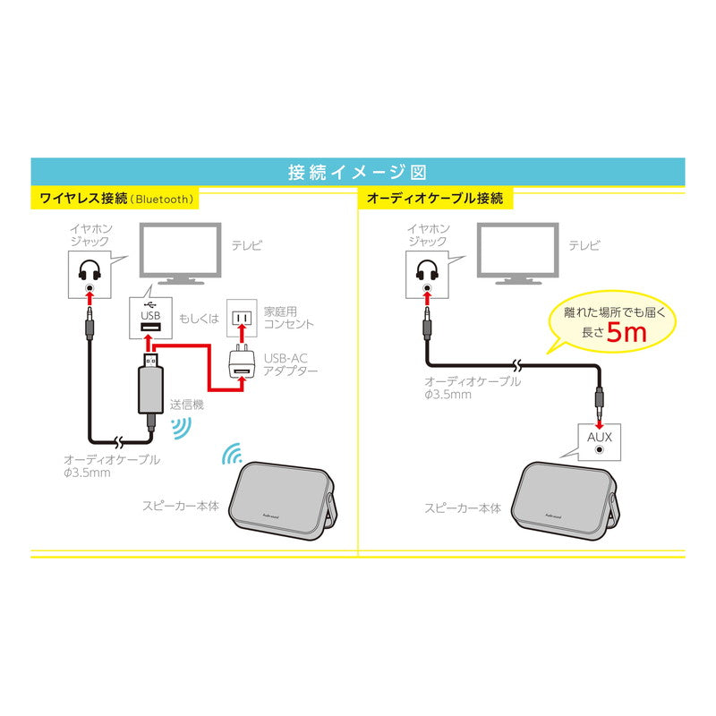 ワイヤレススピーカー テレビ用 Bluetooth 送信機アダプタ付 コードレス はっきり音声機能 ハンドルスタンド シンプル 手元スピーカー テレビスピーカー 有線接続可能 補聴 テレビ会議 スマホ パソコン SP-15